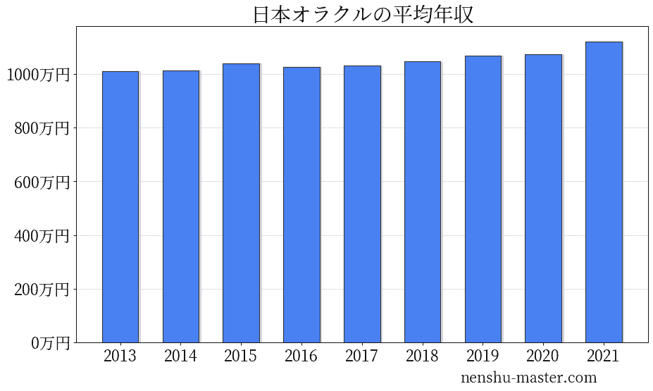 22最新版 日本オラクルの平均年収は1074万円 年収マスター 転職に役立つ年収データの分析サイト