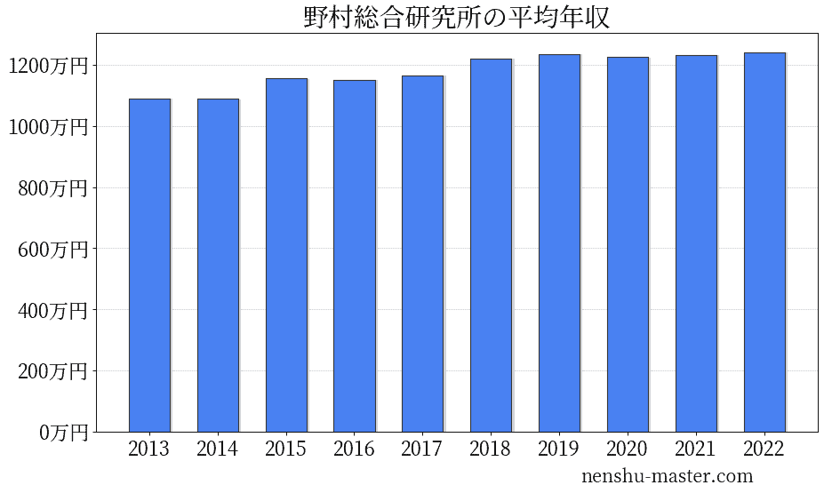 21最新版 野村総合研究所の平均年収は1225万円 年収マスター 転職に役立つ年収データの分析サイト