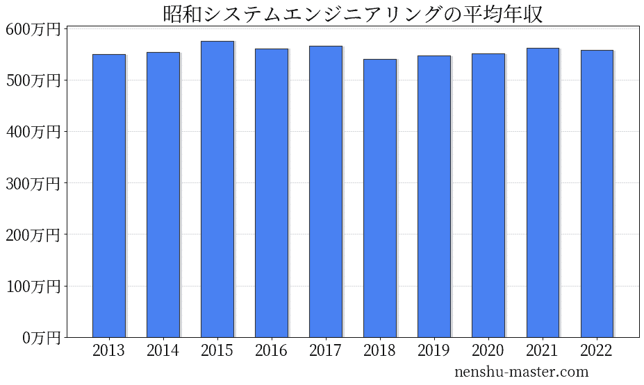 昭和システムエンジニアリングの平均年収
