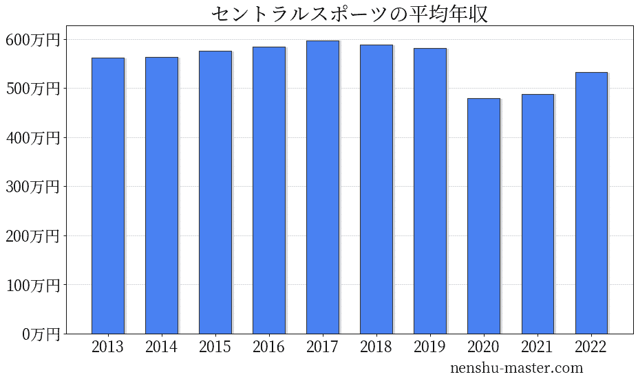 21最新版 セントラルスポーツの平均年収は479万円 年収マスター 転職に役立つ年収データの分析サイト