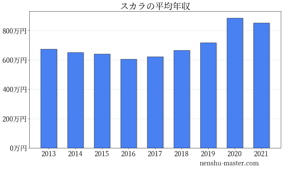 21最新版 スカラの平均年収は717万円 年収マスター 転職に役立つ年収データの分析サイト