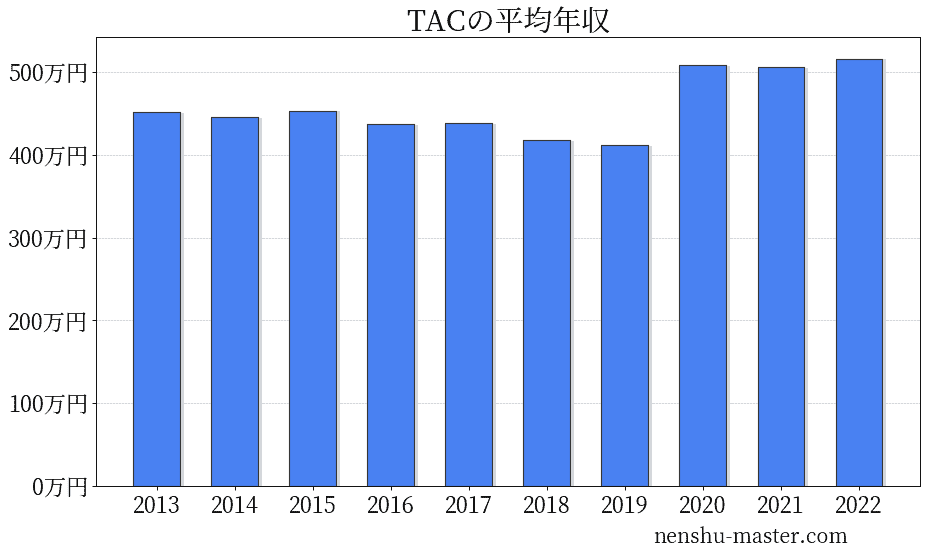 21最新版 Tacの平均年収は509万円 年収マスター 転職に役立つ年収データの分析サイト