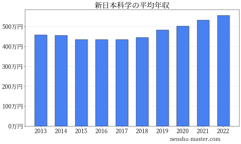 新日本科学PPDの年収は？