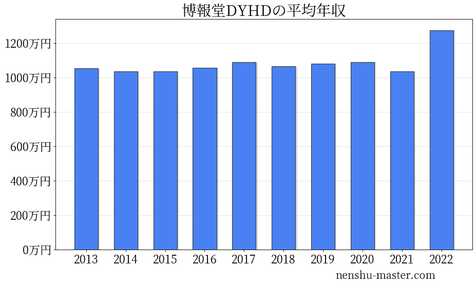 21最新版 博報堂dyホールディングスの平均年収は1090万円 年収マスター 転職に役立つ年収データの分析サイト