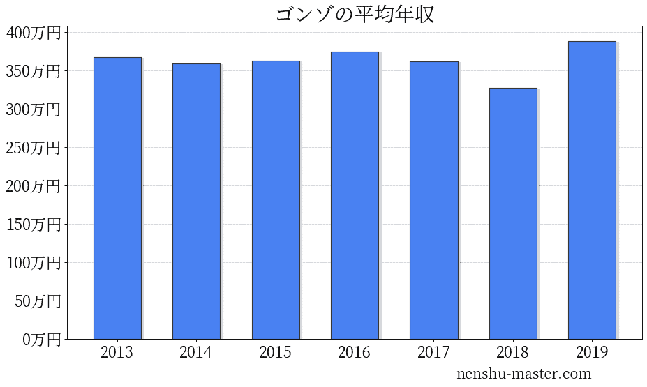 21最新版 ゴンゾの平均年収は3万円 年収マスター 転職に役立つ年収データの分析サイト