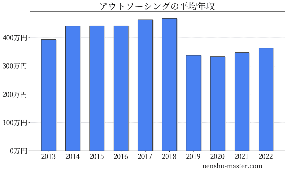 21最新版 アウトソーシングの平均年収は333万円 年収マスター 転職に役立つ年収データの分析サイト