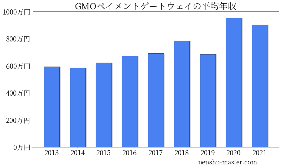 21最新版 Gmoペイメントゲートウェイの平均年収は686万円 年収マスター 転職に役立つ年収データの分析サイト