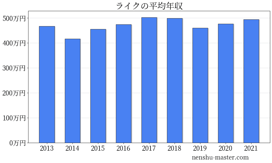 ライクの平均年収
