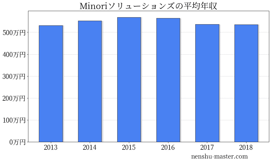 21最新版 Minoriソリューションズの平均年収は536万円 年収マスター 転職に役立つ年収データの分析サイト