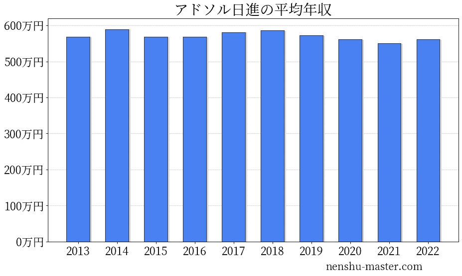 21最新版 アドソル日進の平均年収は561万円 年収マスター 転職に役立つ年収データの分析サイト