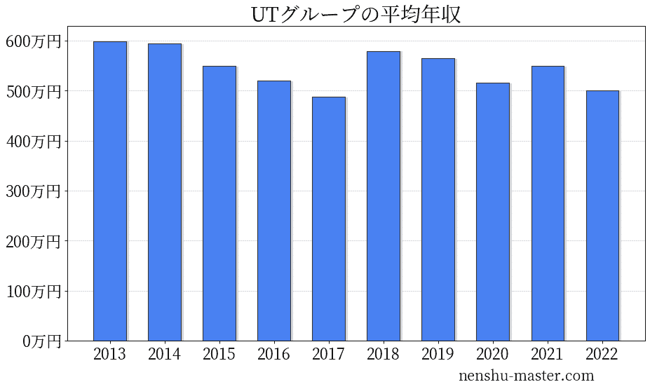 21最新版 Utグループの平均年収は516万円 年収マスター 転職に役立つ年収データの分析サイト