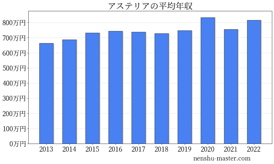 アステリアの平均年収