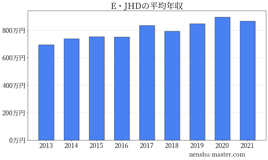 21最新版 E Jホールディングスの平均年収は7万円 年収マスター 転職に役立つ年収データの分析サイト