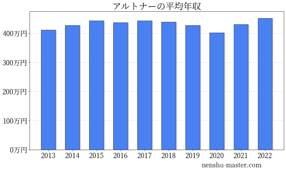 21最新版 アルトナーの平均年収は403万円 年収マスター 転職に役立つ年収データの分析サイト