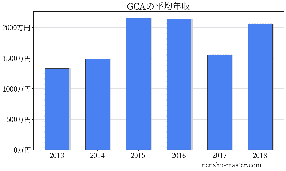 22最新版 Gcaの平均年収は63万円 年収マスター 転職に役立つ年収データの分析サイト