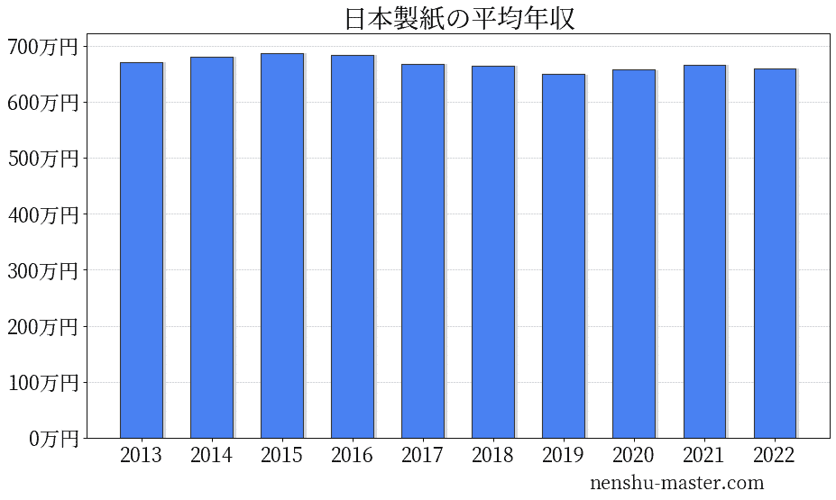 22最新版 日本製紙の平均年収は667万円 年収マスター 転職に役立つ年収データの分析サイト