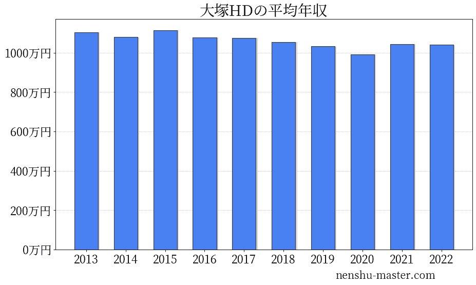 21最新版 大塚ホールディングスの平均年収は992万円 年収マスター 転職に役立つ年収データの分析サイト