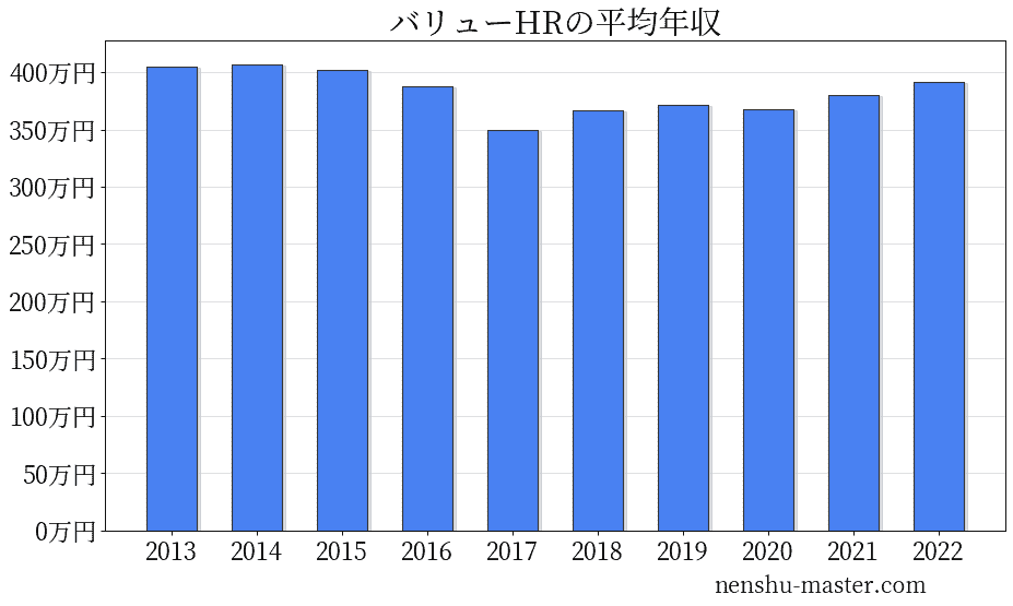 21最新版 バリューhrの平均年収は368万円 年収マスター 転職に役立つ年収データの分析サイト