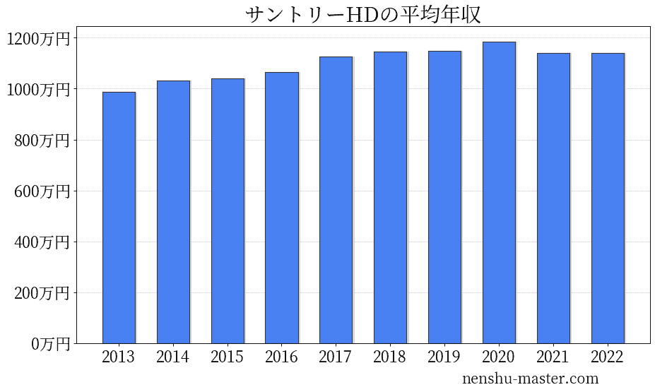 21最新版 サントリーホールディングスの平均年収は1186万円 年収マスター 転職に役立つ年収データの分析サイト