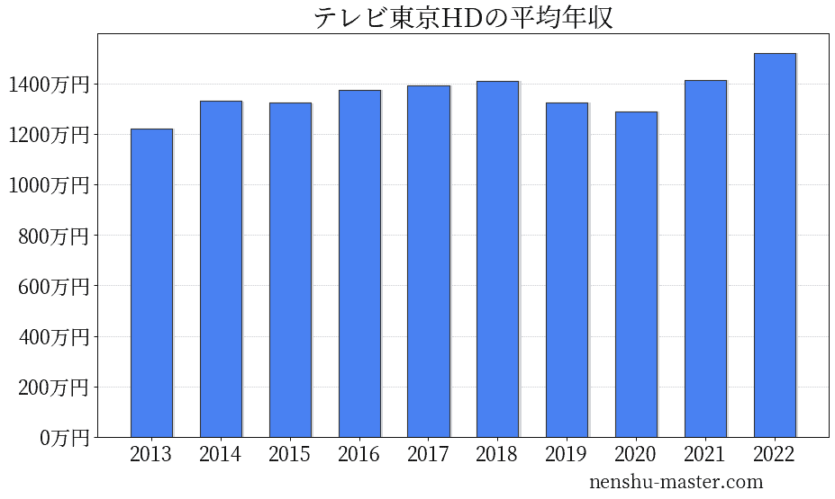 21最新版 テレビ東京ホールディングスの平均年収は1290万円 年収マスター 転職に役立つ年収データの分析サイト
