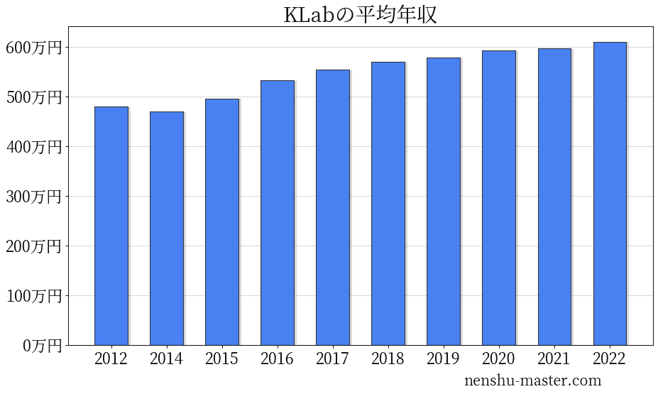 KLabの平均年収