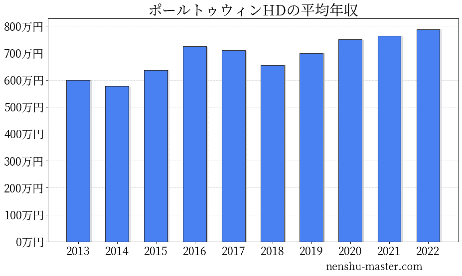 21最新版 ポールトゥウィン ピットクルーホールディングスの平均年収は750万円 年収マスター 転職に役立つ年収データの分析サイト