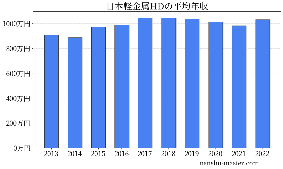 日本軽金属ホールディングスの平均年収