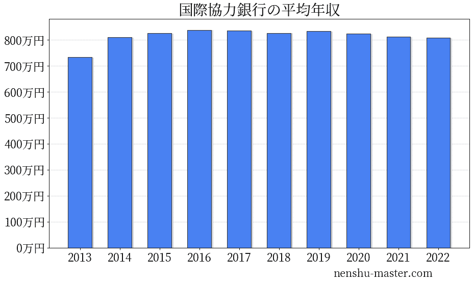 21最新版 国際協力銀行の平均年収は4万円 年収マスター 転職に役立つ年収データの分析サイト