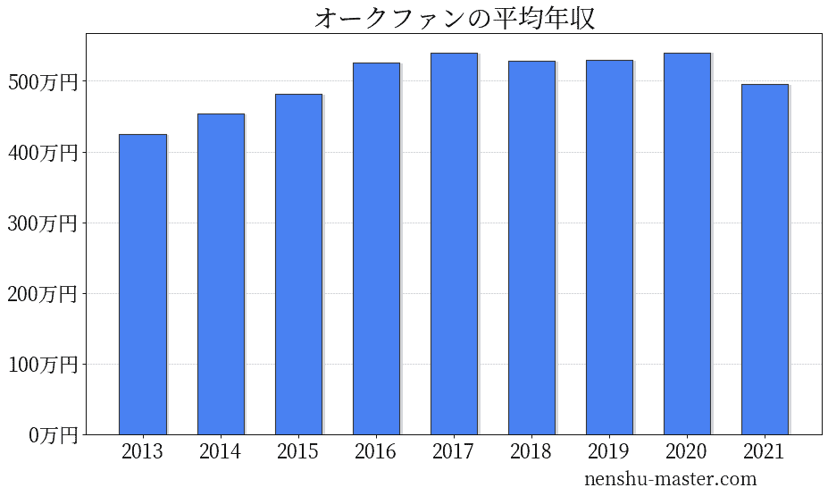 オークファンの平均年収