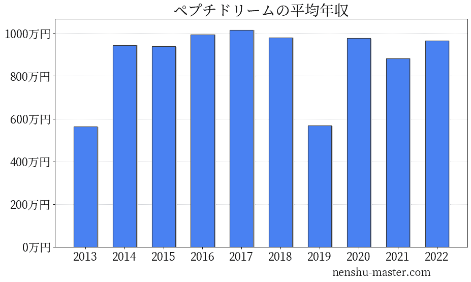 22最新版 ペプチドリームの平均年収は8万円 年収マスター 転職に役立つ年収データの分析サイト