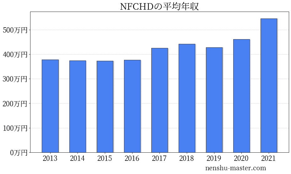 NFCホールディングスの平均年収
