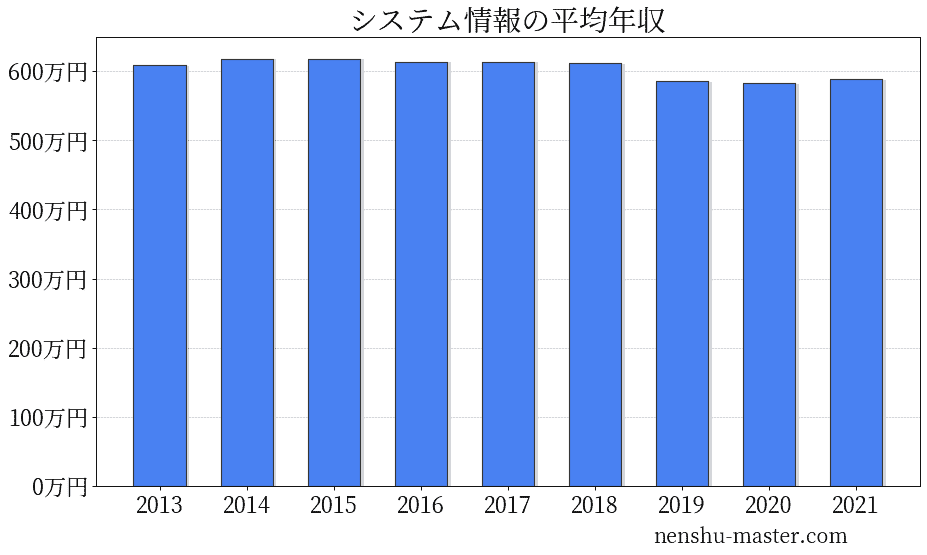 21最新版 システム情報の平均年収は585万円 年収マスター 転職に役立つ年収データの分析サイト