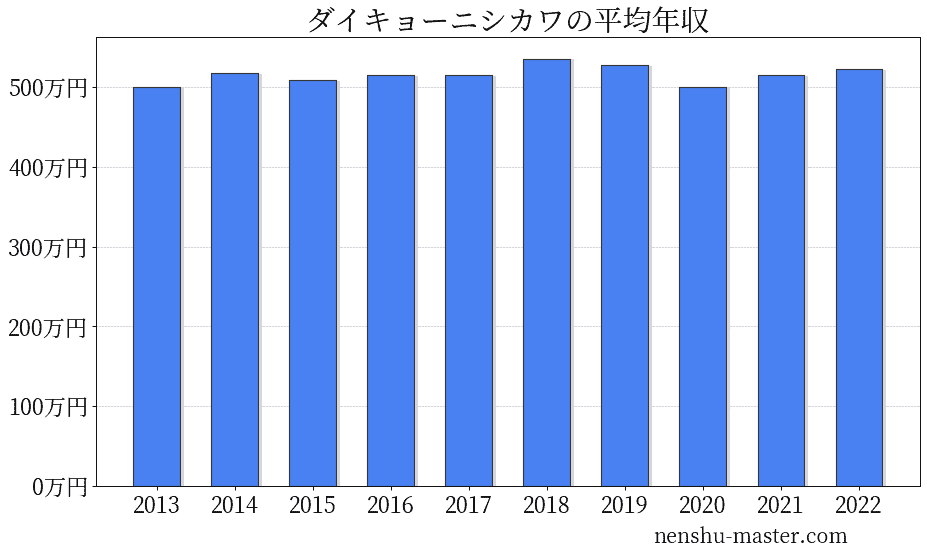 21最新版 ダイキョーニシカワの平均年収は501万円 年収マスター 転職に役立つ年収データの分析サイト