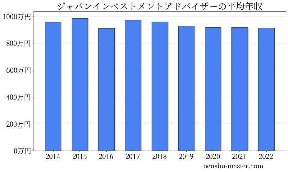 21最新版 ジャパンインベストメントアドバイザーの平均年収は918万円 年収マスター 転職に役立つ年収データの分析サイト