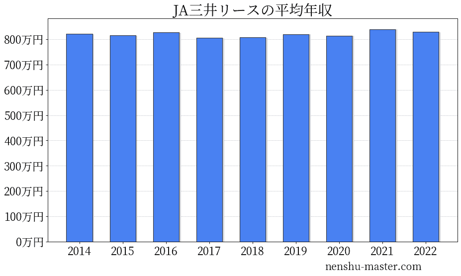 21最新版 Ja三井リースの平均年収は815万円 年収マスター 転職に役立つ年収データの分析サイト