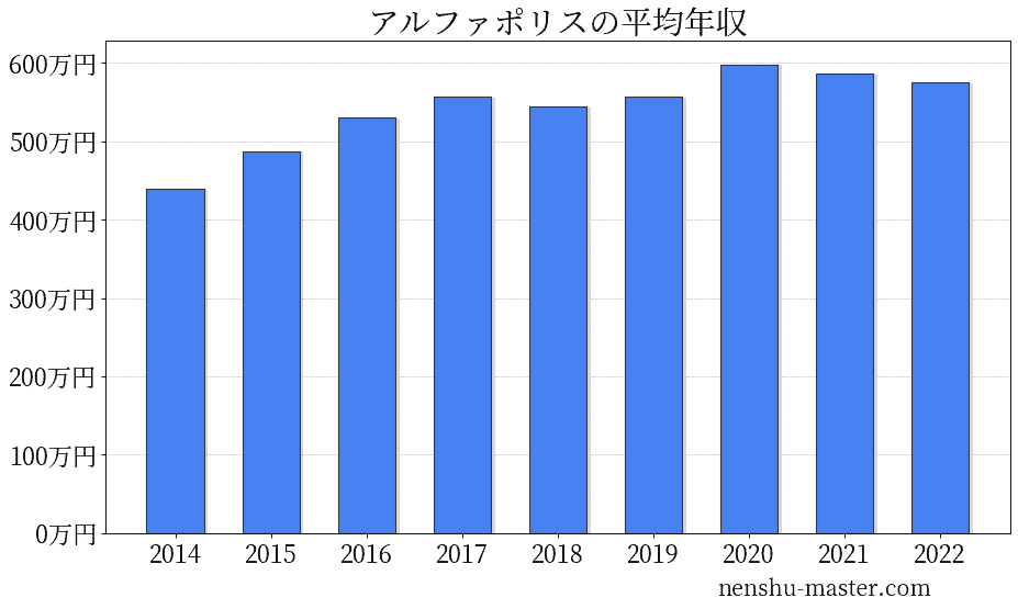 21最新版 アルファポリスの平均年収は557万円 年収マスター 転職に役立つ年収データの分析サイト