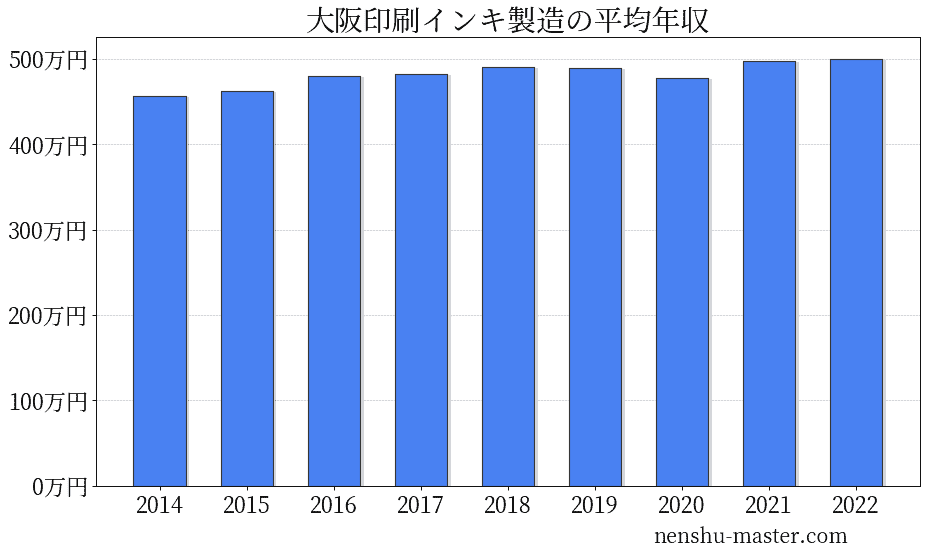 大阪印刷インキ製造の平均年収