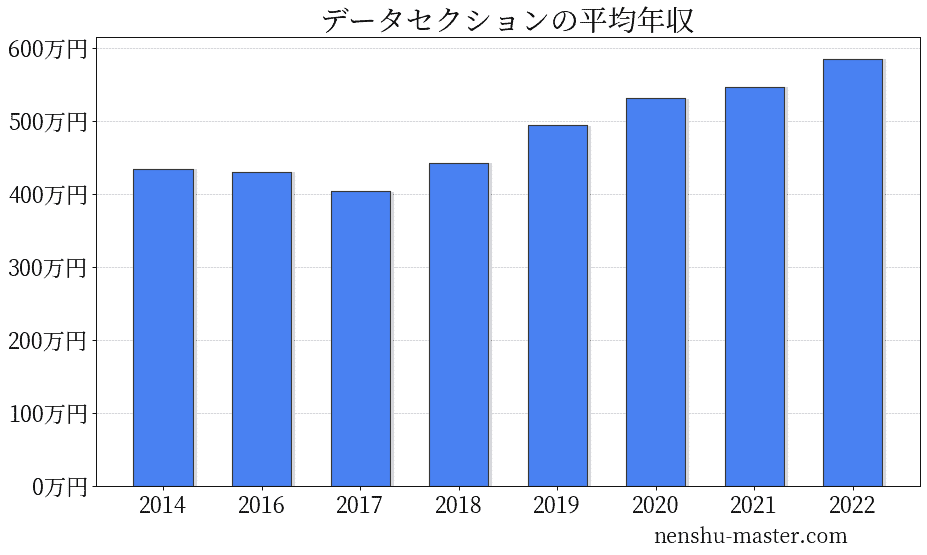 21最新版 データセクションの平均年収は494万円 年収マスター 転職に役立つ年収データの分析サイト