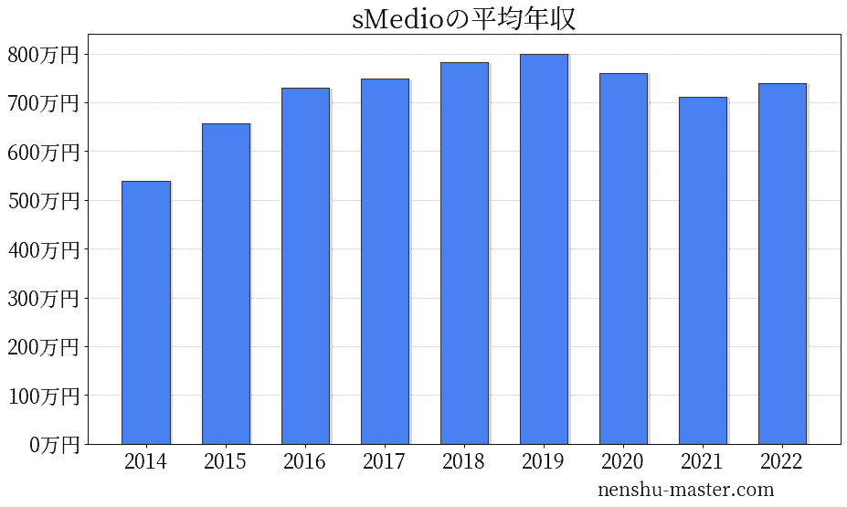 sMedioの平均年収
