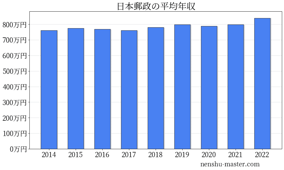 21最新版 日本郵政の平均年収は7万円 年収マスター 転職に役立つ年収データの分析サイト