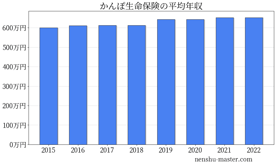 22最新版 かんぽ生命保険の平均年収は651万円 年収マスター 転職に役立つ年収データの分析サイト