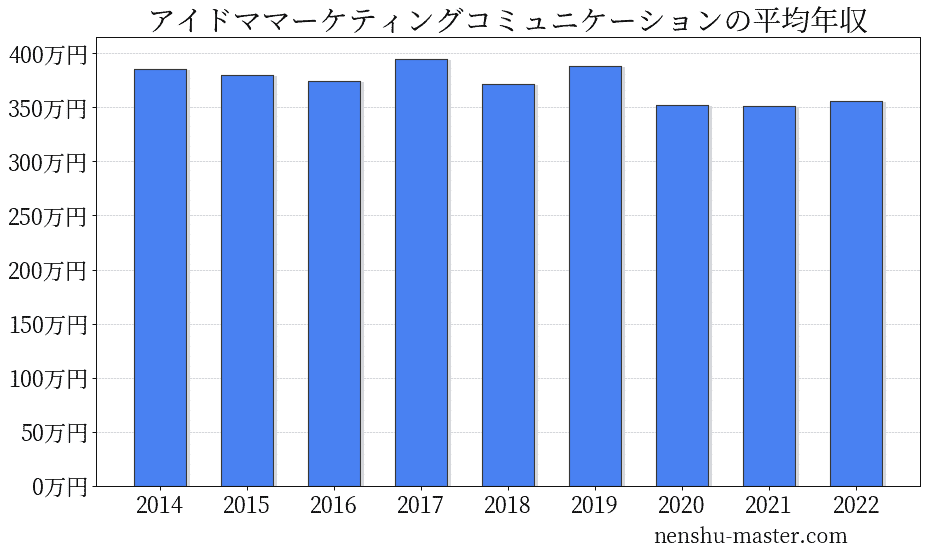 21最新版 アイドママーケティングコミュニケーションの平均年収は352万円 年収マスター 転職に役立つ年収データの分析サイト