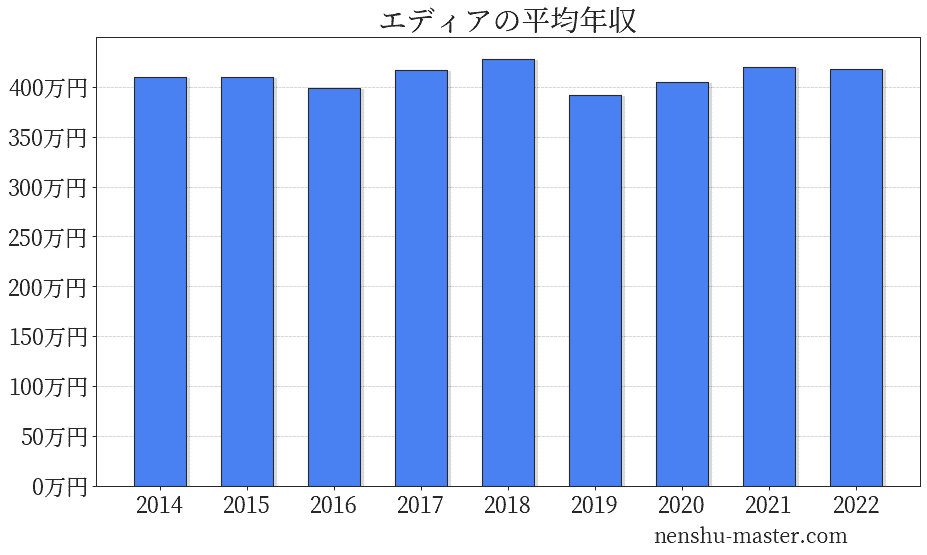 エディアの平均年収