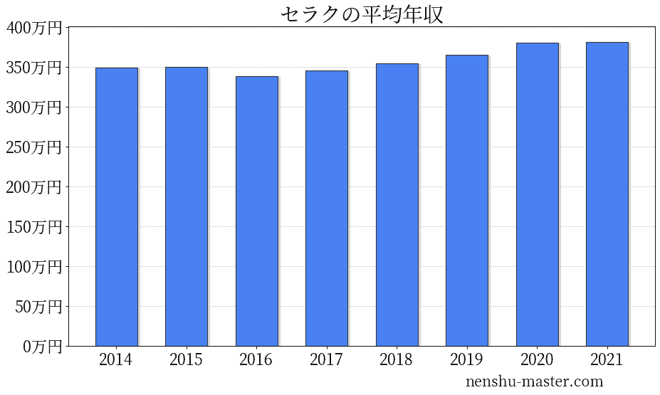 21最新版 セラクの平均年収は365万円 年収マスター 転職に役立つ年収データの分析サイト