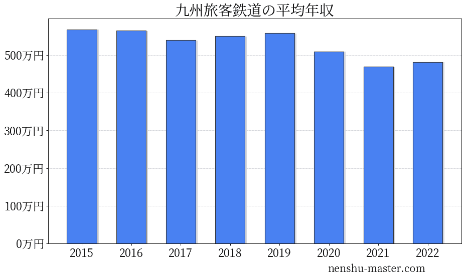 2021最新版 九州旅客鉄道の平均年収は510万円 年収マスター 転職に役立つ年収データの分析サイト