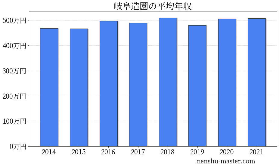 22最新版 岐阜造園の平均年収は506万円 年収マスター 転職に役立つ年収データの分析サイト