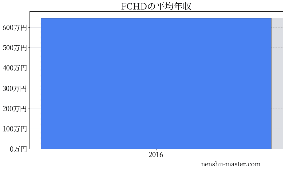 21最新版 Fcホールディングスの平均年収は645万円 年収マスター 転職に役立つ年収データの分析サイト