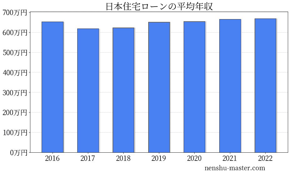 21最新版 日本住宅ローンの平均年収は652万円 年収マスター 転職に役立つ年収データの分析サイト
