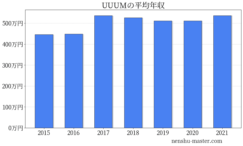 UUUMの平均年収