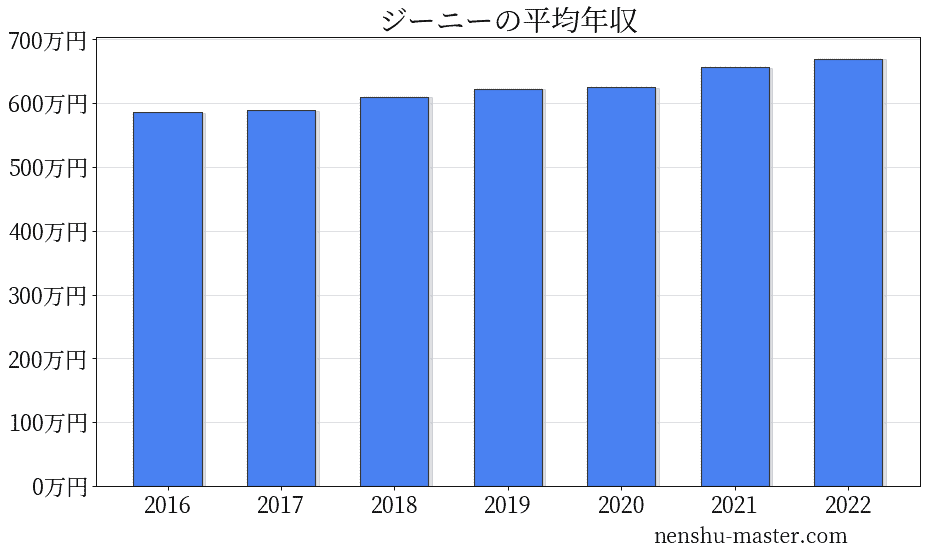 2021最新版 ジーニーの平均年収は625万円 年収マスター 転職に役立つ年収データの分析サイト